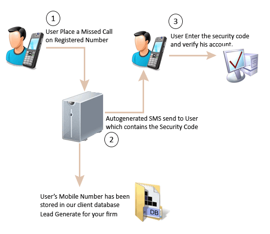 Get your unique toll free numbers with missed call alert service, helpful in effective client interaction in polling, voting, lead generation, number verification and more